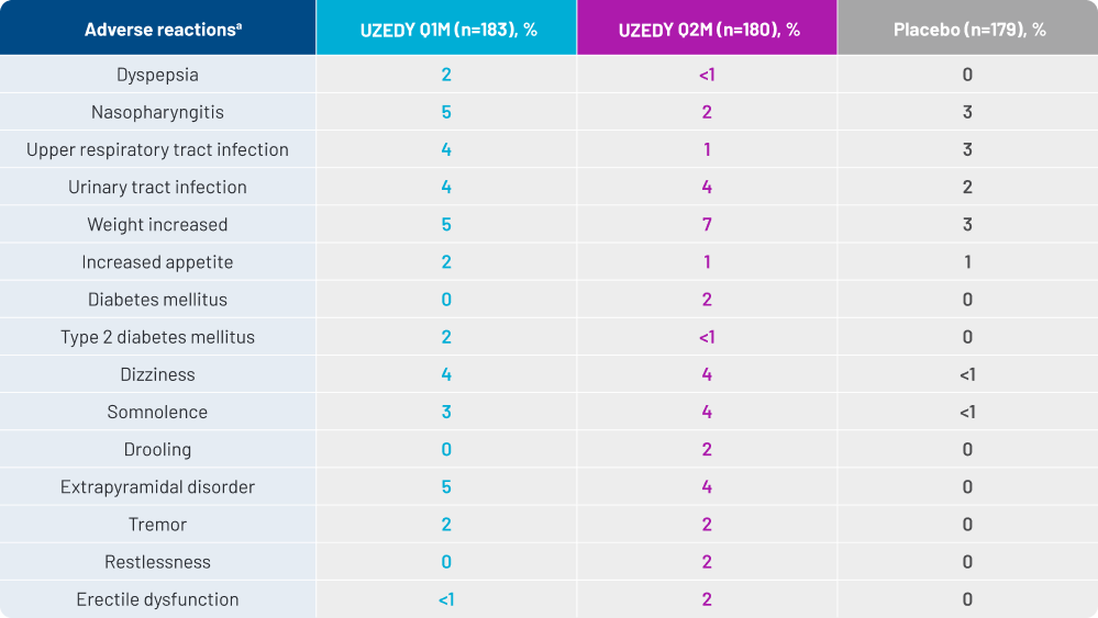 Figure 2. Adverse Reactions Occurring in ≥2% of Patients in the RISE Trial