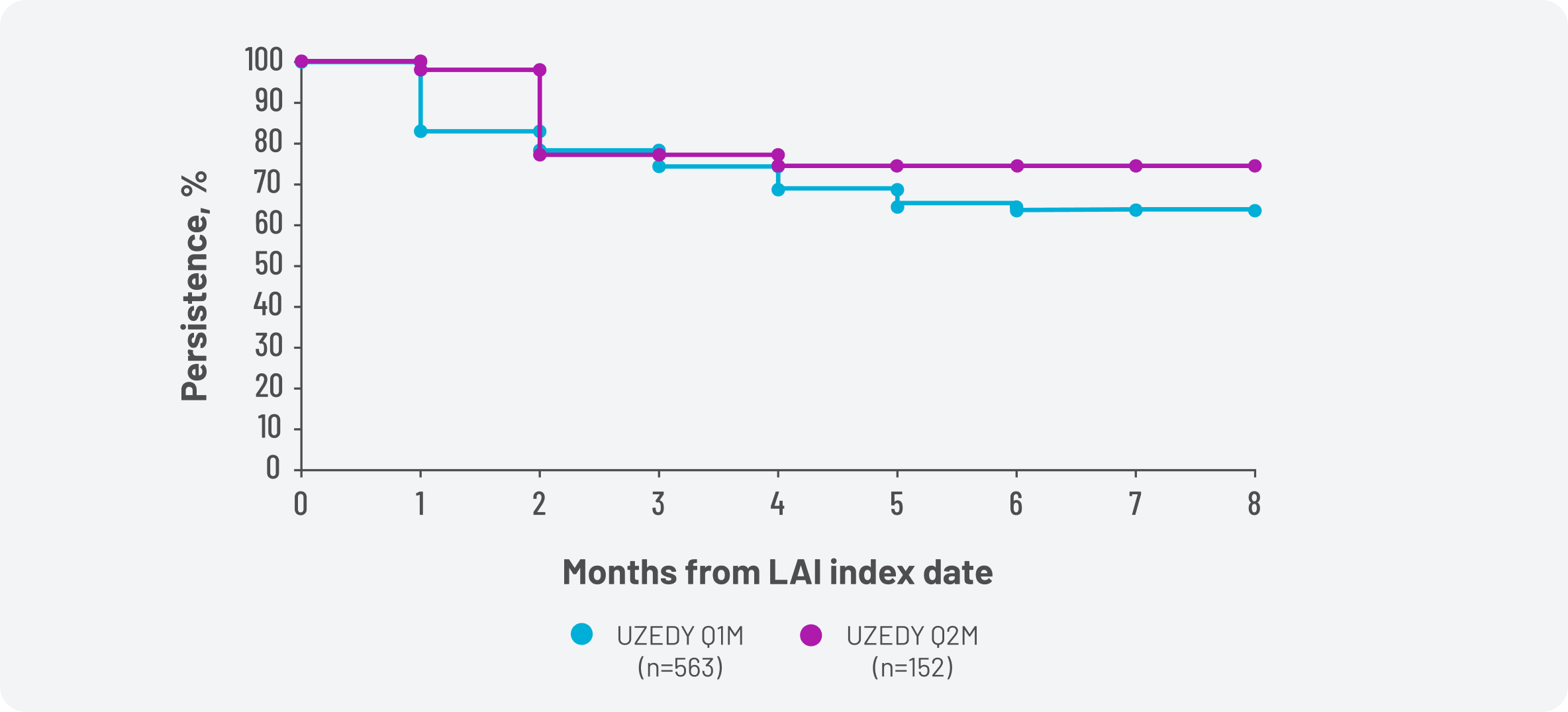 Figure 3. Real-World Persistence Among Patients With Schizophrenia Treated With UZEDY