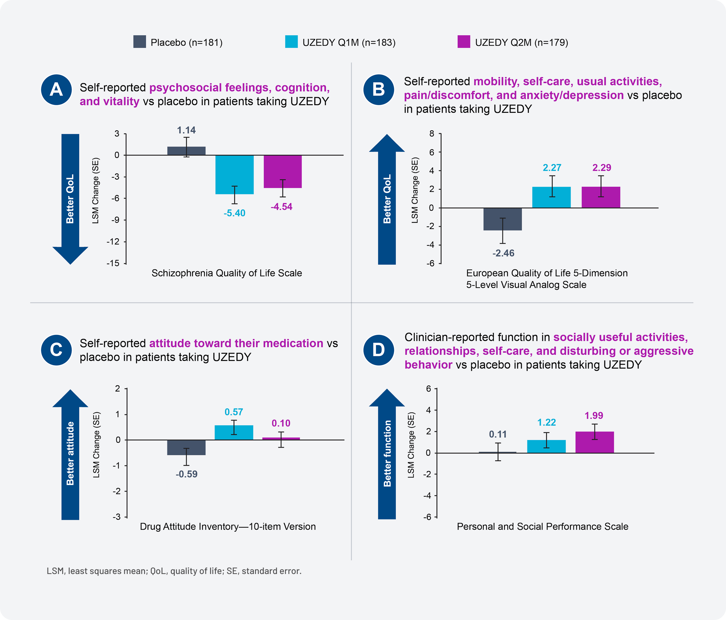 Figure 5. RISE Exploratory Analysis: Patient-Centered Outcomes (5A–5D)