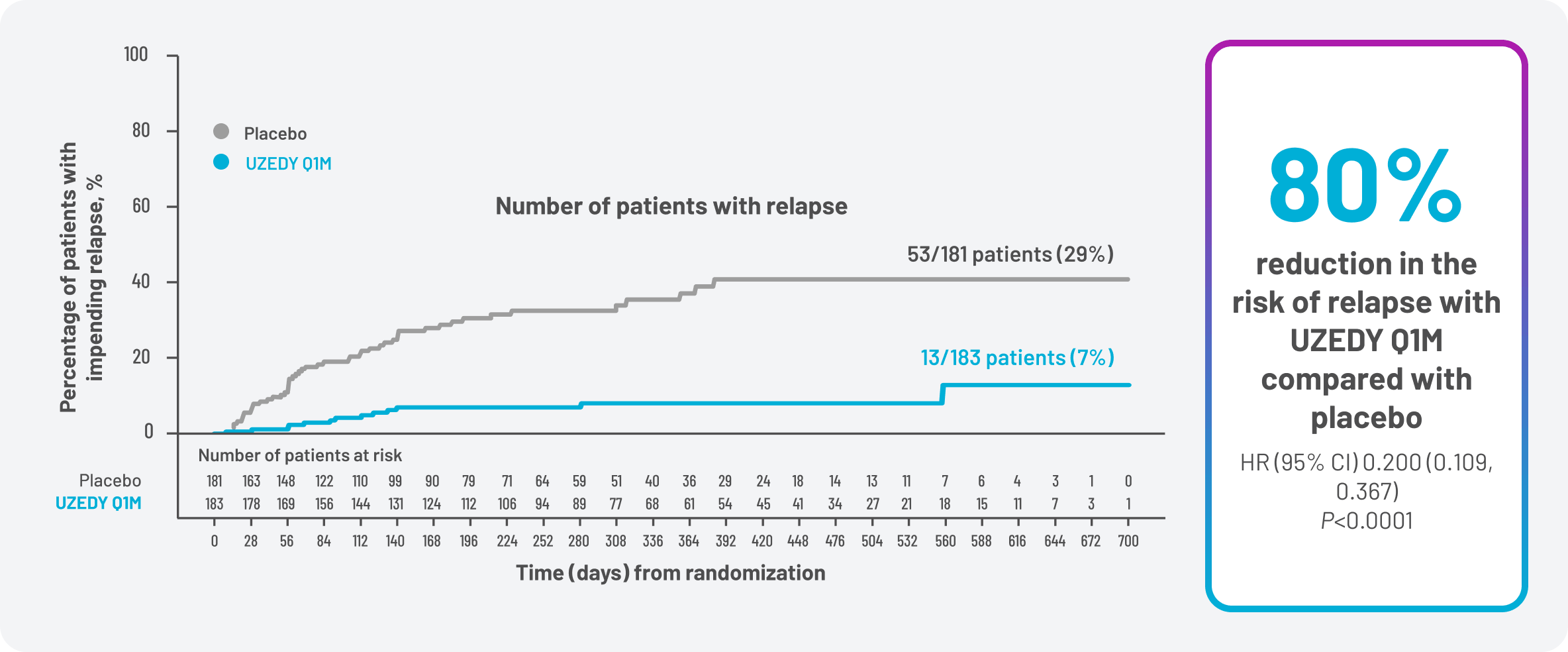 Figure 1. Patients With Impending Relapse