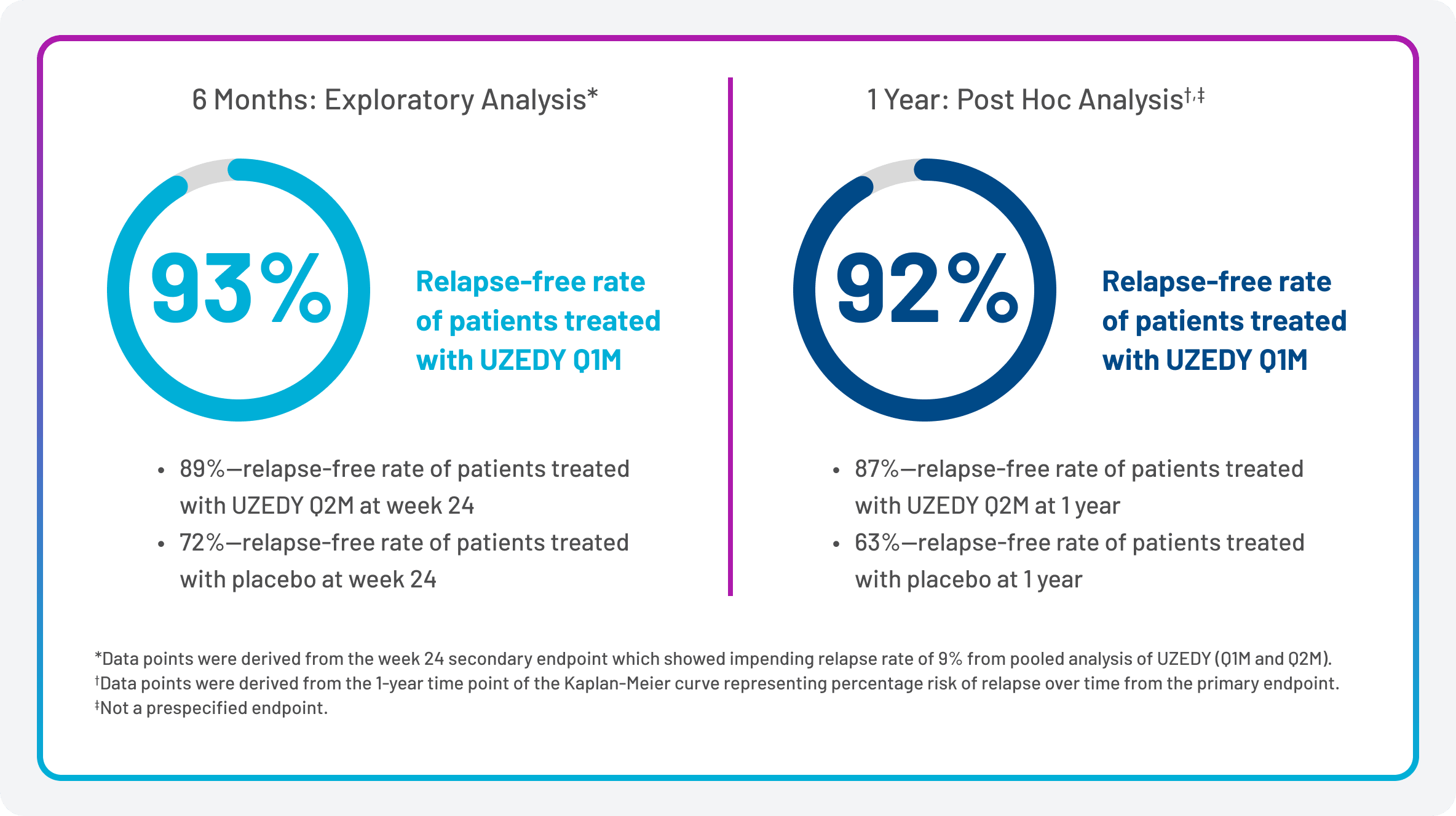 Figure 2. Relapse-Free Rate of Patients at 6 Months and 1 Year